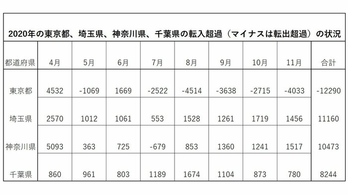 東京都と近隣県の状況(総務省の「住民基本台帳人口移動報告」を基に編集部が制作)