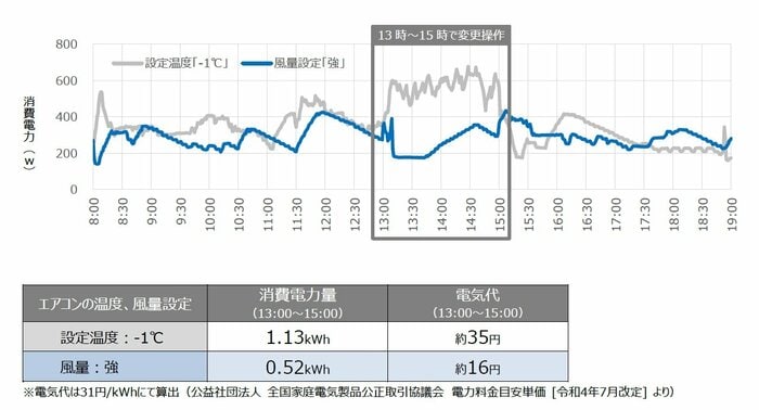 設定温度を下げるより、風量を上げる方が節電効果あり!(提供:ダイキン)