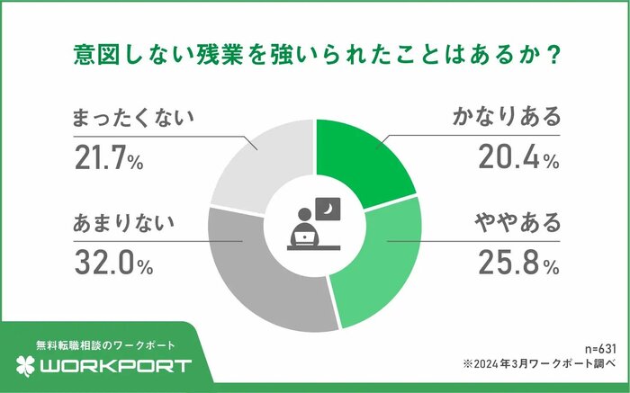 意図しない残業を強いられたことが「ある」約5割(提供:株式会社ワークポート)