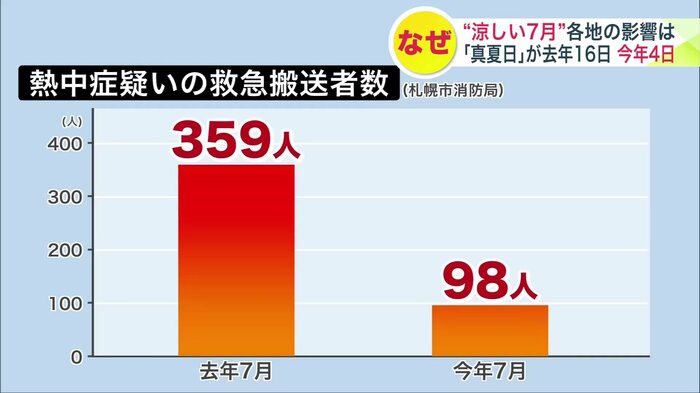 熱中症疑いの患者数の比較