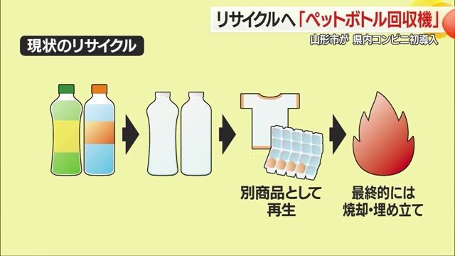 別製品として再生されると、最終的にはごみになる場合も…