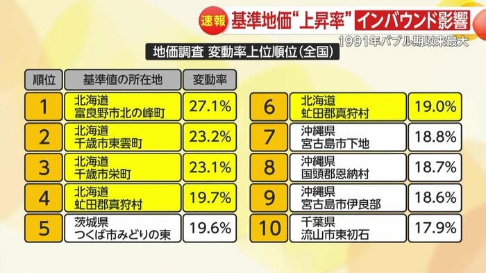 住宅地の上昇率トップ10のうちの5カ所が北海道