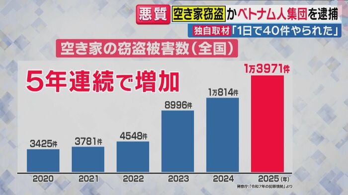 空き家の窃盗被害数（関西テレビ「旬感LIVE とれたてっ！」より）