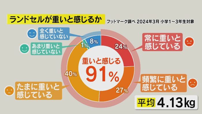 ランドセルが重いと感じるか (フットマーク調べ 2024年3月 小学1~3年生対象)