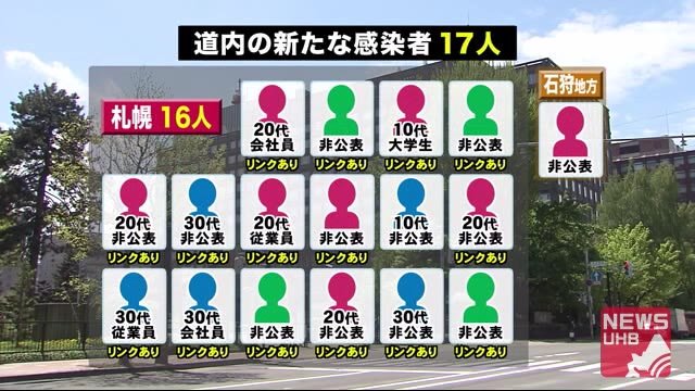 北海道17人…うち16人の札幌で2つクラスター ホストクラブとライブハウス 中学生も判明し学級閉鎖へ