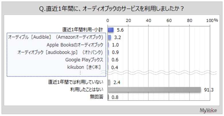 【オーディオブックに関する調査】直近1年間にオーディオブックを利用した人は約6%。利用場面は「自宅でくつろいでいるとき」「移動中(通勤・通学以外)」が直近1年間利用者の各3割弱
