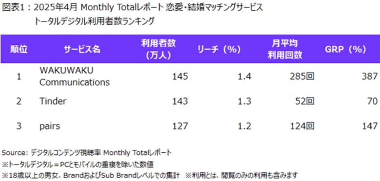 ニールセン、デジタルコンテンツ視聴率のMonthly Totalレポートによる恋愛・結婚マッチングサービスの利用状況を発表