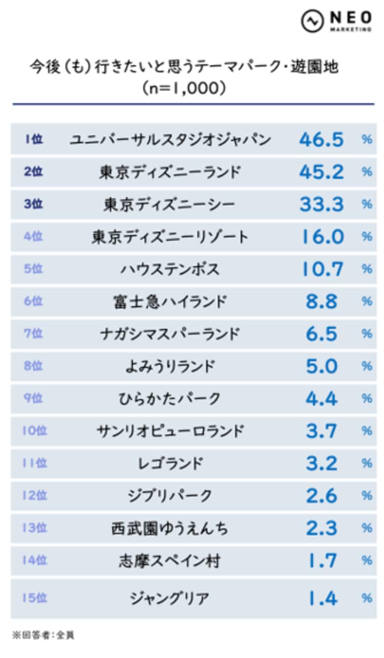 平均利用金額「30,000円以上」は、40代で20.2％｜テーマパークに関する調査