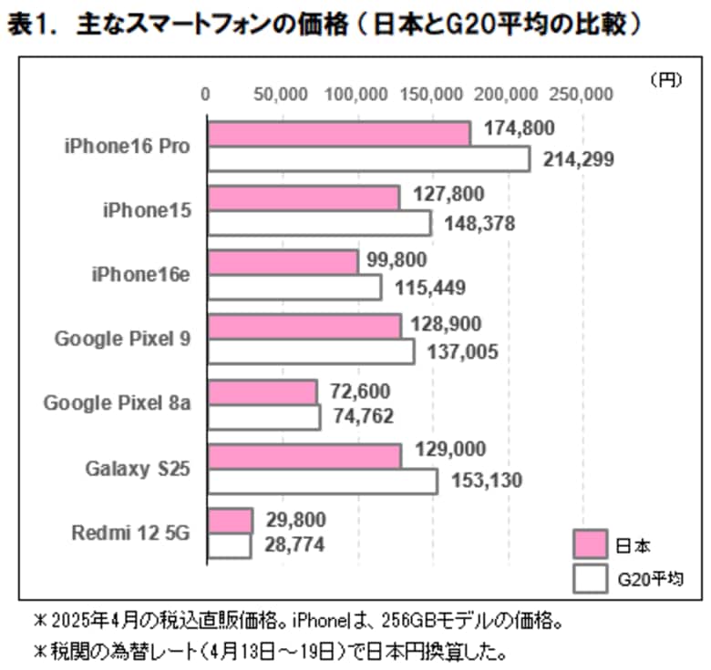 2025 年 5 月 スマートフォン・タブレット端末価格の海外比較