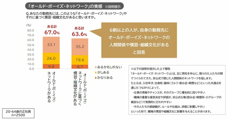 「オールド・ボーイズ・ネットワーク（OBN）に関する定量調査」を発表　6割超が勤務先にOBN（主に男性を中心に形成された閉鎖的な人間関係や慣習・組織文化）があると回答