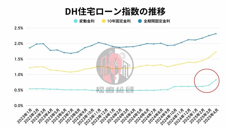 【2025年4月住宅ローン金利と中古マンション市場】変動金利大幅上昇の影響か?中古マンション「販売中」売主が強気からやや軟化