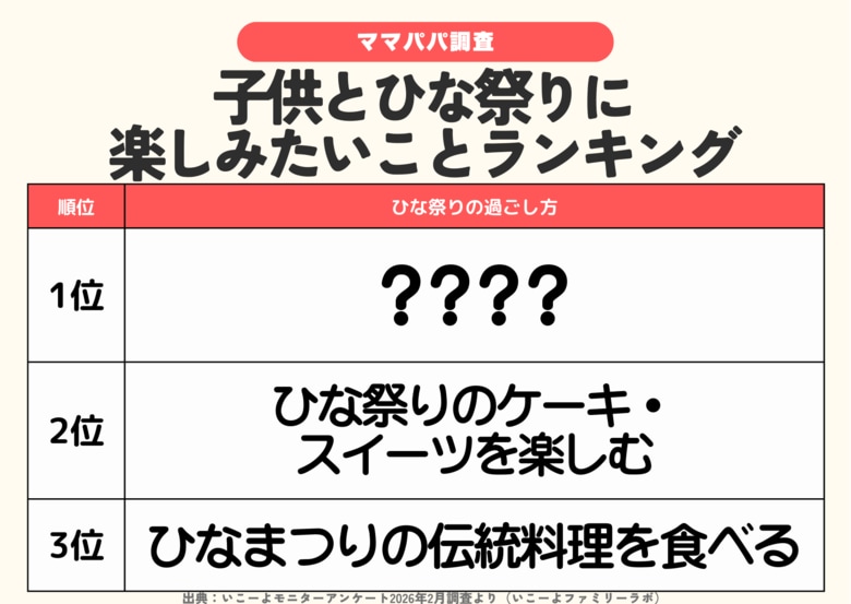 発表！2026年のひな祭り楽しみ方ランキング、46.4％が「お雛様を飾る」　伝統料理より取り入れやすい!?約4割がスイーツでお祝い／ファミリーの3月の過ごし方トレンド調査第2弾