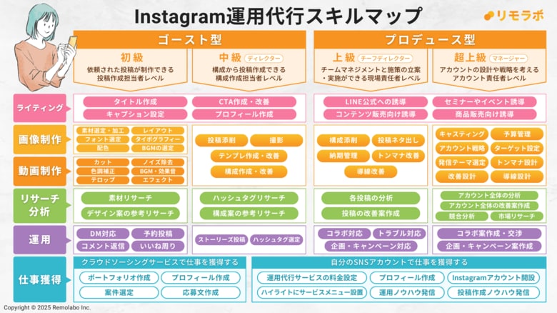 リモラボ、「Instagram運用代行スキルマップ2025年版」を公開