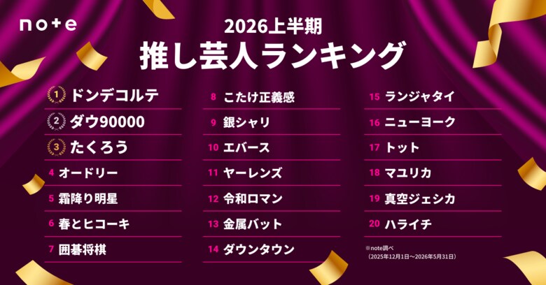 2026年上半期 推し芸人ランキングTOP30発表。ドンデコルテが初の1位！記事×AI解析で"推し"への熱量を可視化