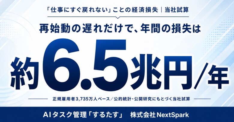 仕事に「すぐ戻れない」だけで経済損失は年間約6.5兆円※当社試算 ── AIタスク管理「するたす」、先延ばしに挑む