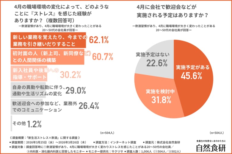 【ストレス解消のはずが疲労蓄積！？】約8割の会社員が「4月は通常よりも飲酒量が増える」！医師が推奨する対策とは