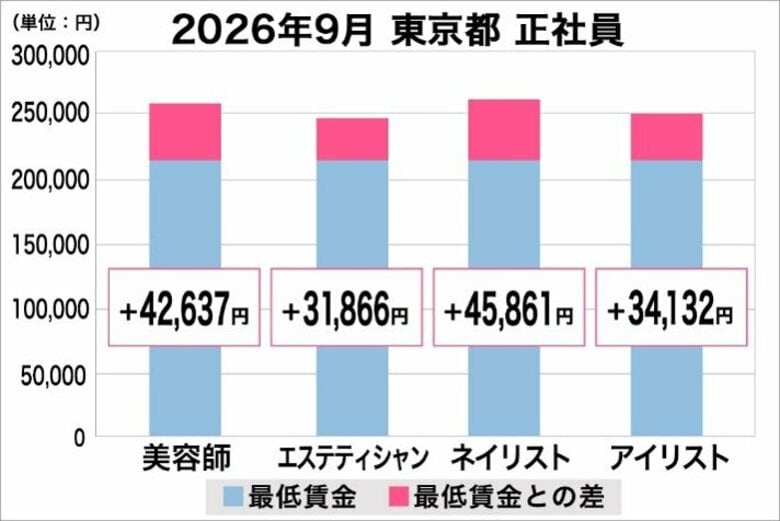 美プロ調べ「2026年9月　最低賃金から見る美容業界の給料調査」～東京版～