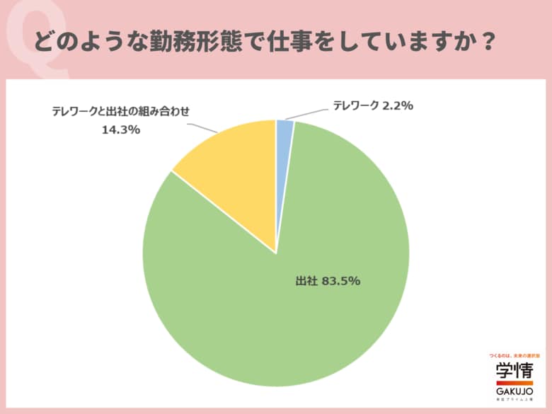 希望する勤務形態は「テレワークと出社の組み合わせ」が61.2%で最多。「仕事内容に応じて、勤務形態を選択したい」の声