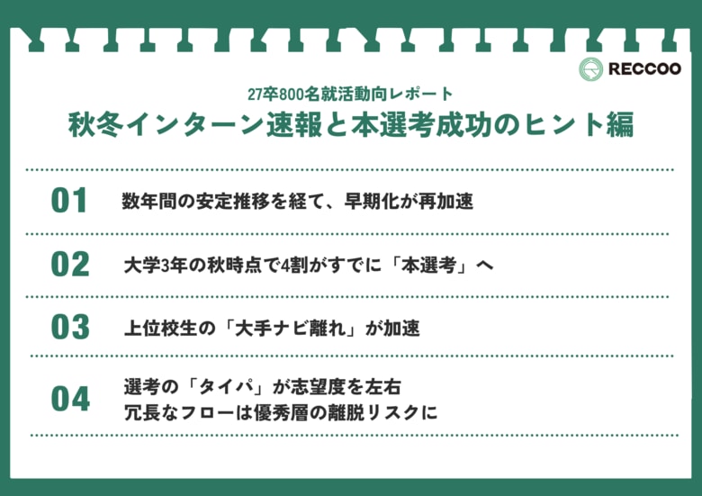 【27卒就活動向】「3年生の秋が本番」の時代へ。早期化の“再加速”が鮮明、上位校生の「大手ナビ離れ」は過去3年で最多に