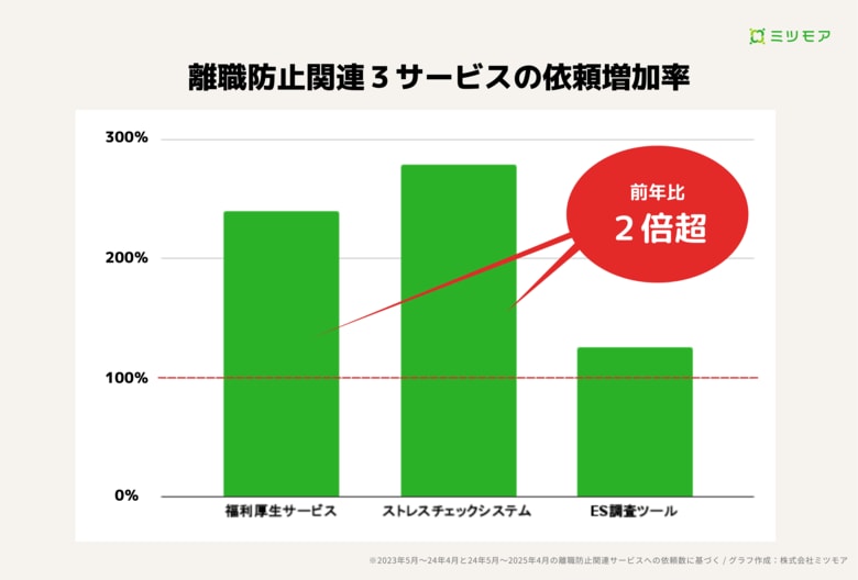 離職防止関連サービス依頼が「現場系5業種」で急増――ストレスチェック・福利厚生が前年比2倍以上に