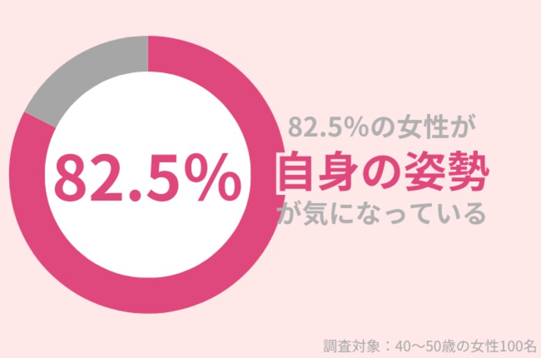 82.5%の40代女性が『猫背や反り腰』が気になる…そんな方には股関節トレーニングがおすすめ!