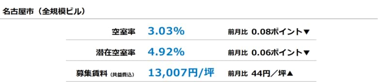 [名古屋版]【最新オフィスマーケットレポート発表】オフィス空室率 4ヵ月連続の低下