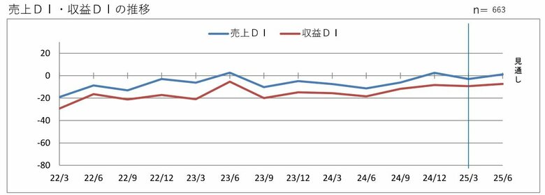 第２０３回 景気動向調査 定例調査（１～３月期）