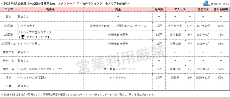 [住まいサーフィン]資産性の保たれやすいマンションがわかる首都圏エリア別「沖式儲かる確率上位マンションランキング」2026年4月版公表