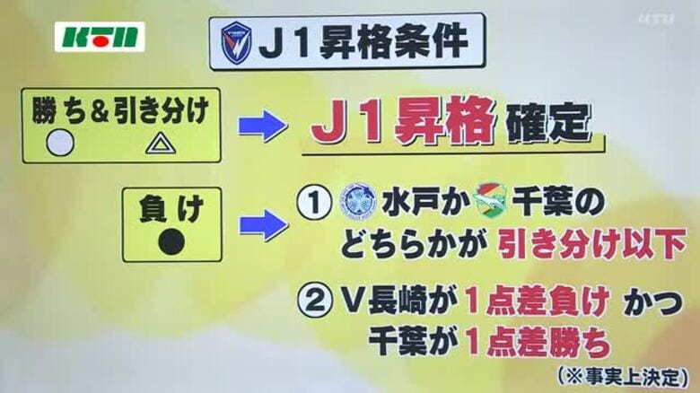 JI昇格と優勝かけて運命の最終節へ…V長崎が大一番を制す！ライバル・水戸に勝利し首位奪取｜FNNプライムオンライン