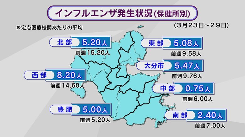 インフルエンザ患者数大幅に減少　過去最長と並ぶ“19週連続”で警報解除　大分｜FNNプライムオンライン