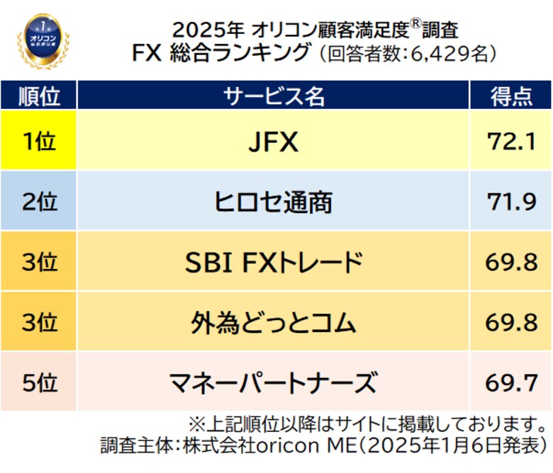 2025年 満足度の高い『FX』ランキング | 【JFX】が2010年の調査開始以来 初の総合1位に(オリコン顧客満足度(R)調査)