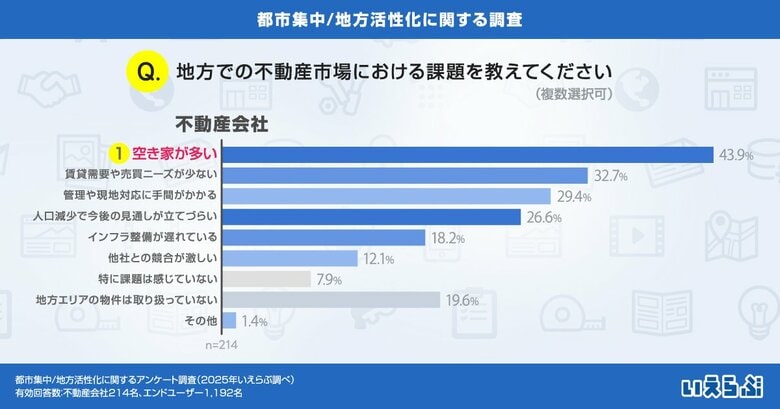 不動産市場における地方での課題、「空き家が多い」が最多となる結果に!|いえらぶ調べ