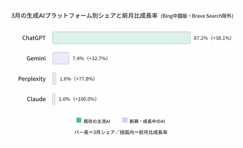 全国121クリニック調査：生成AI経由流入が前月比+31.1%の急増