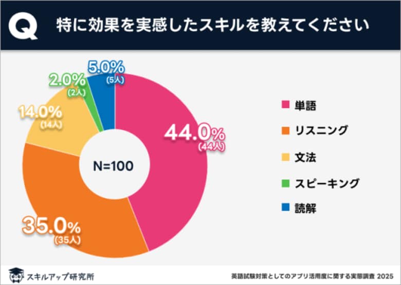 英語試験対策アプリの利用で効果を実感したのは単語とリスニング｜スキルアップ研究所調査結果