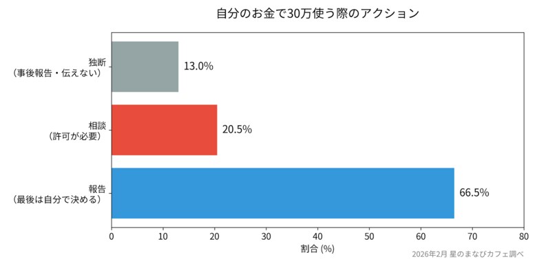半数以上の妻が、たとえ自分のお金でも30万のスクールに通うことに申し訳なさを感じる【意識調査】