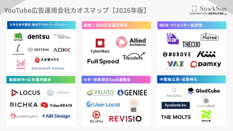『YouTube広告運用会社カオスマップ【2026年版】』を公開～38社・6カテゴリーを徹底調査。失敗しないYouTube広告運用会社の選び方～
