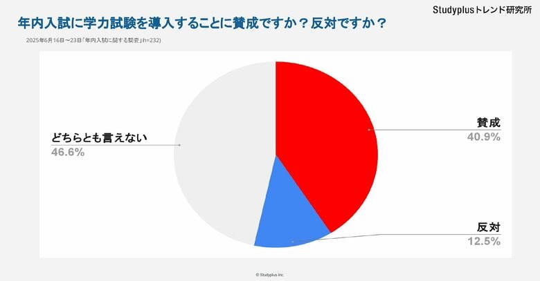 「年内入試に学力試験を導入」40.9%の高3が「賛成」と回答