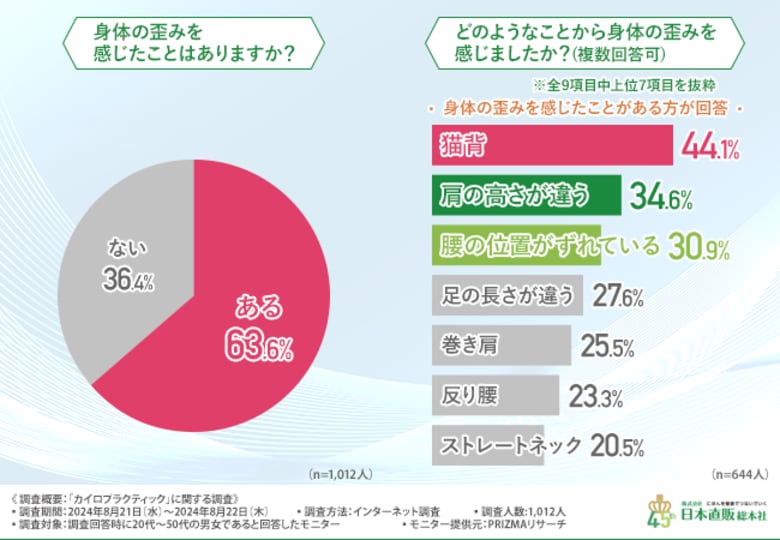 【カイロプラクティックに関する調査】多くの方が身体の歪みを感じている!カイロプラクティックを受けたことがある方の7割が効果を実感したと回答