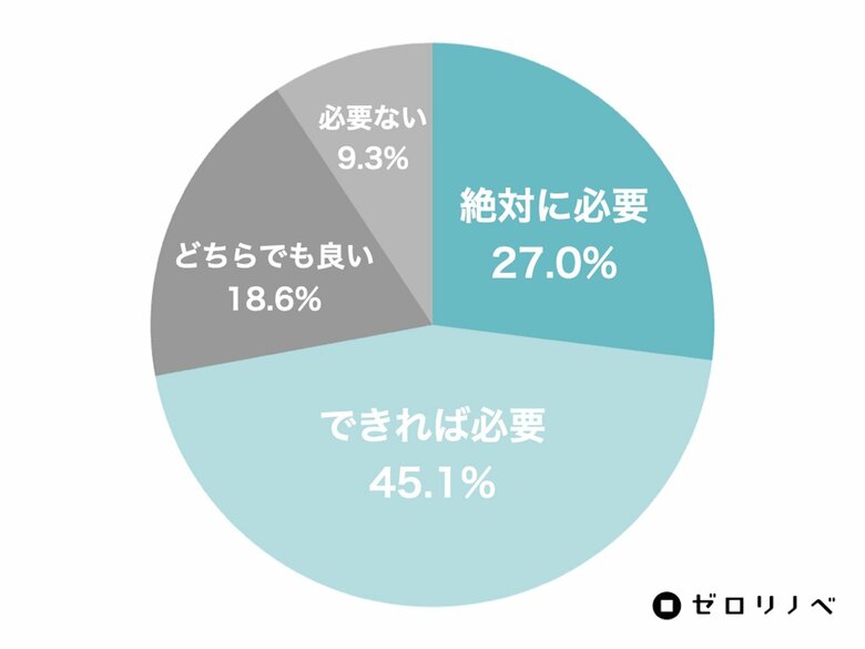 【7割超が「子ども部屋は必要」と回答】首都圏の30～40代パパママ1000人調査｜必要になるのはいつから？