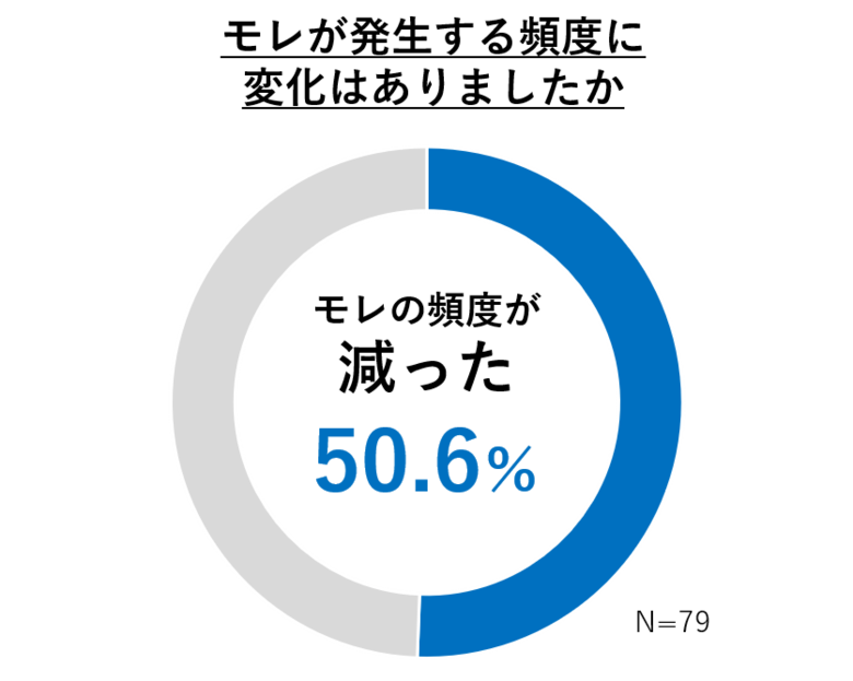 ―「一緒に、いい朝をむかえよう。」プロジェクト始動から1年―「夜1枚安心パンツ」使用者2人に1人が「安心して眠れるようになった」と回答