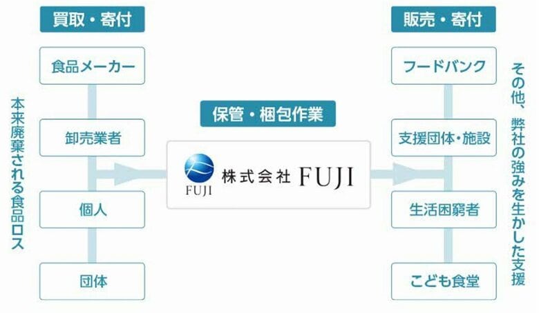 【産学連携/北海道武蔵女子大学×地元企業】学生が企業の課題を解決！北海道の&quot;食支援物流ハブ&quot;を担う株式会社FUJIとは【こども食堂・フードバンクの食材はどのように運ばれてくるの？】