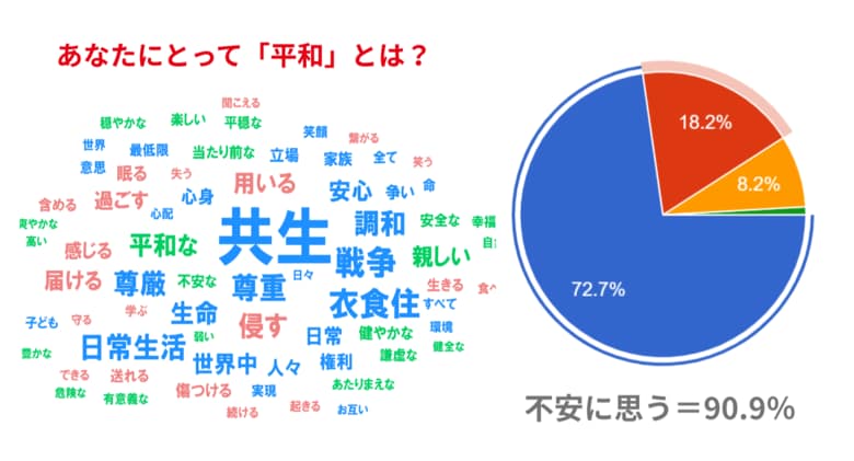【9/21国際平和デー調査】今の世界情勢に90.9％が「不安」――「平和とは何か」回答に見えたのは『当たり前の日常』と『共生』