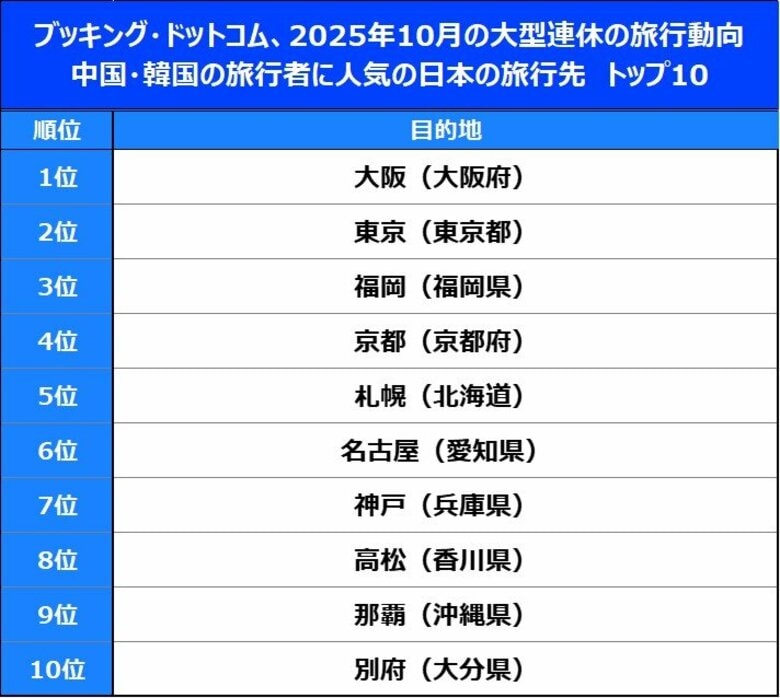 ブッキング・ドットコム、アジア太平洋（APAC）地域における上半期の旅行動向を発表
