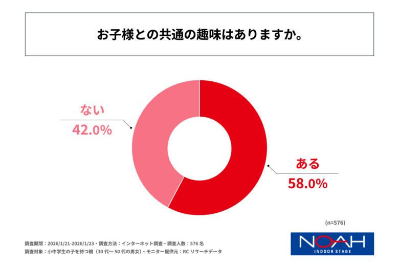 小中学生の子を持つ親の約6割が、子どもとの共通の趣味があると回答！ノアインドアステージ株式会社が「小中学生の子どもと親の共通の趣味に関する調査」を実施！
