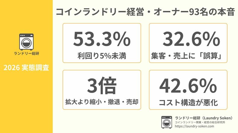 【ランドリー総研】コインランドリー経営 実態調査2026、半数以上が利回り5%未満--正しい情報と相談相手があれば、変わる結果がある