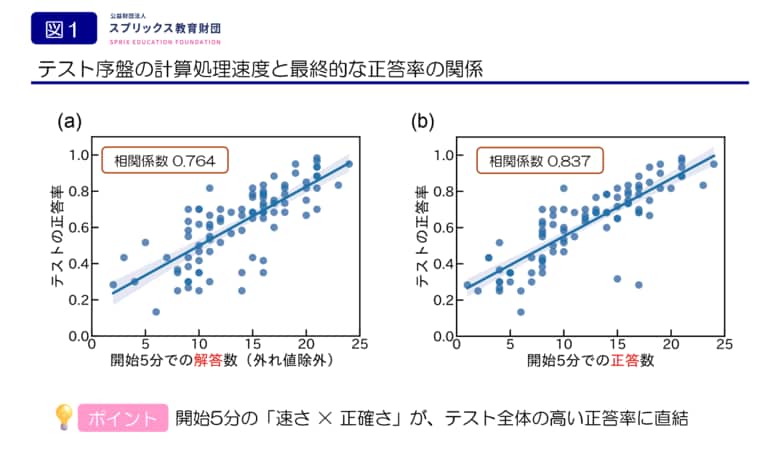 テストの点数は「開始5分」で決まる？～CBTの計算テストで判明　成績を分ける“テスト解答戦略”～