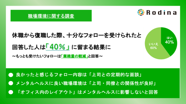 休職から復職した際、十分なフォローを受けられたと回答した方は40%に留まる結果に
