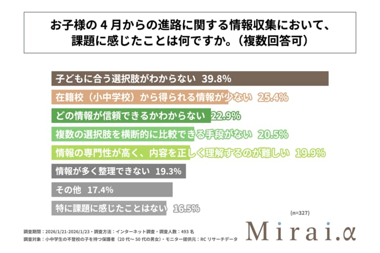 親が不登校の子どもの進路の情報収集で最も課題に感じたのは「子どもに合う選択肢がわからないこと」！Mirai.yが「小中学生の不登校の子を持つ保護者が考える、子どもの4月からの進路に関する調査」を実施！