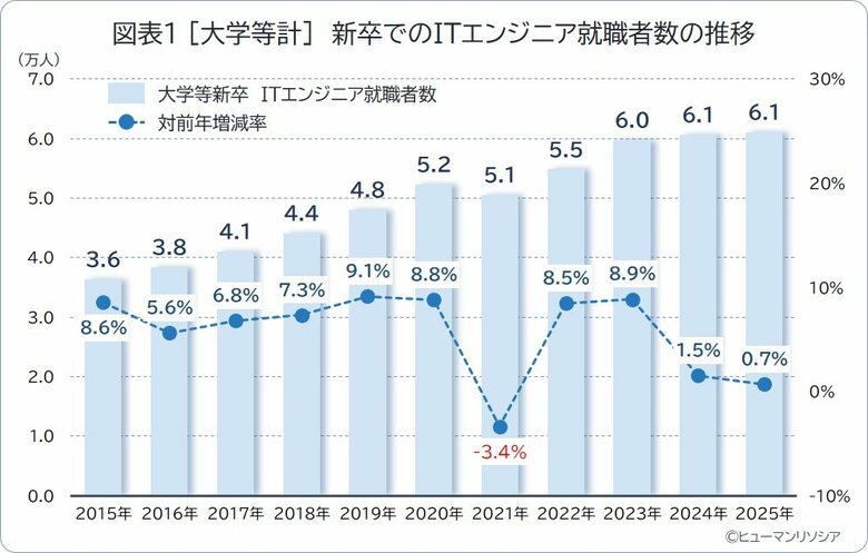 ITエンジニアへの就職者数、4年連続増も伸びは鈍化、非理系は10年で約2.3倍、女性は3割に　～就職者の構成は多様化、大学院修了の就職者は9年ぶりに減少～
