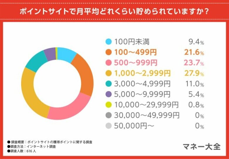 【ポイントサイトの獲得ポイント調査】70.9%がサイトの貯めやすさに差を実感!獲得したポイントの活用方法は?